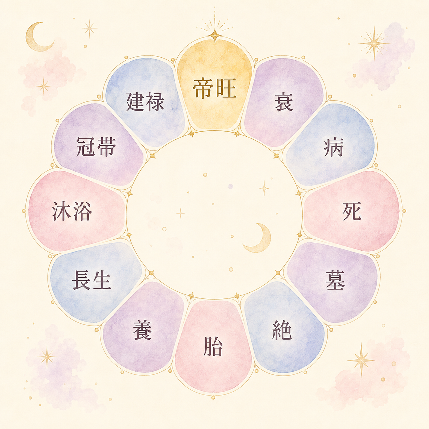 長生から養まで、十二運星の円環図