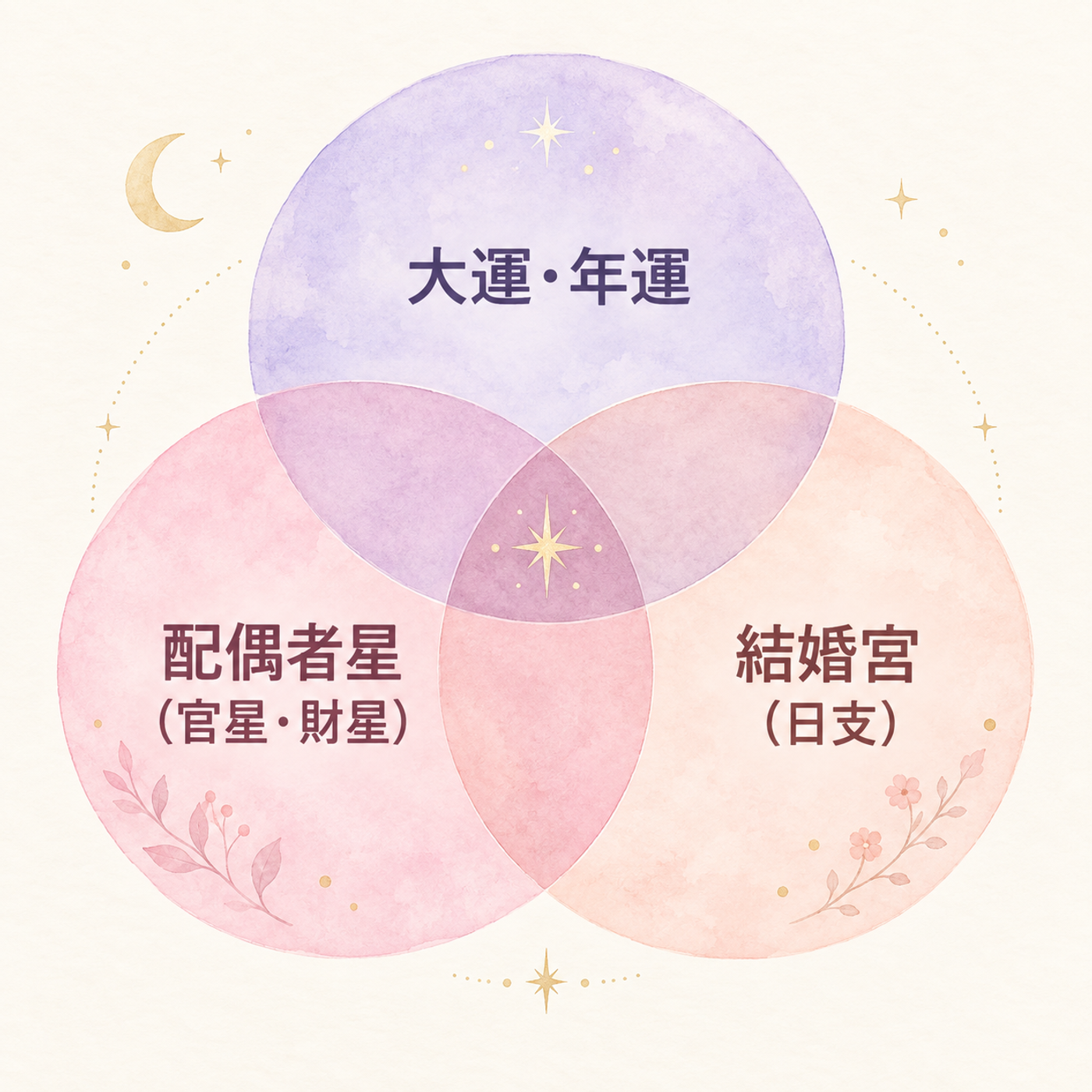 配偶者星・結婚宮・大運を重ねて読む3つの視点
