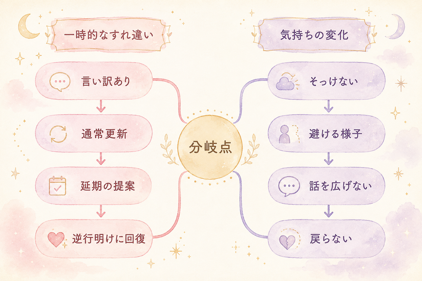 一時的なすれ違いか気持ちの変化かを分ける対応図
