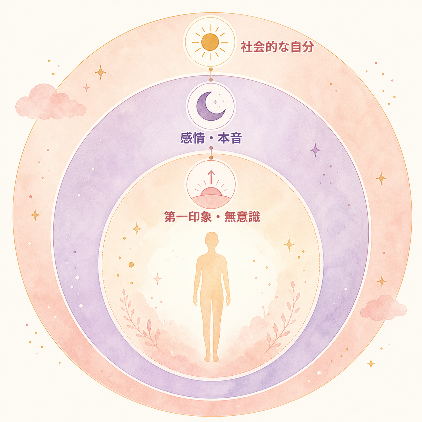 3つの星座が重なる同心円の構造図