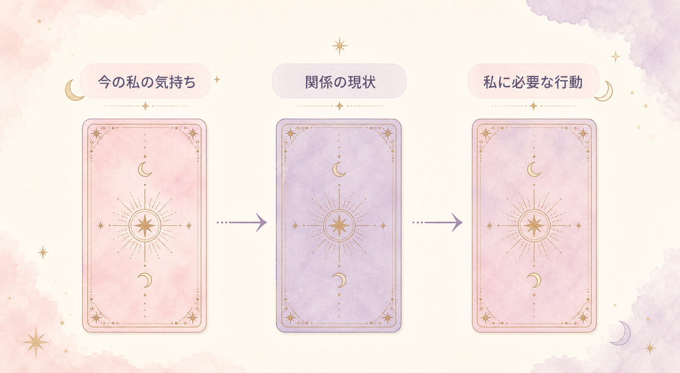 3枚スプレッドの並べ方と役割の対応図