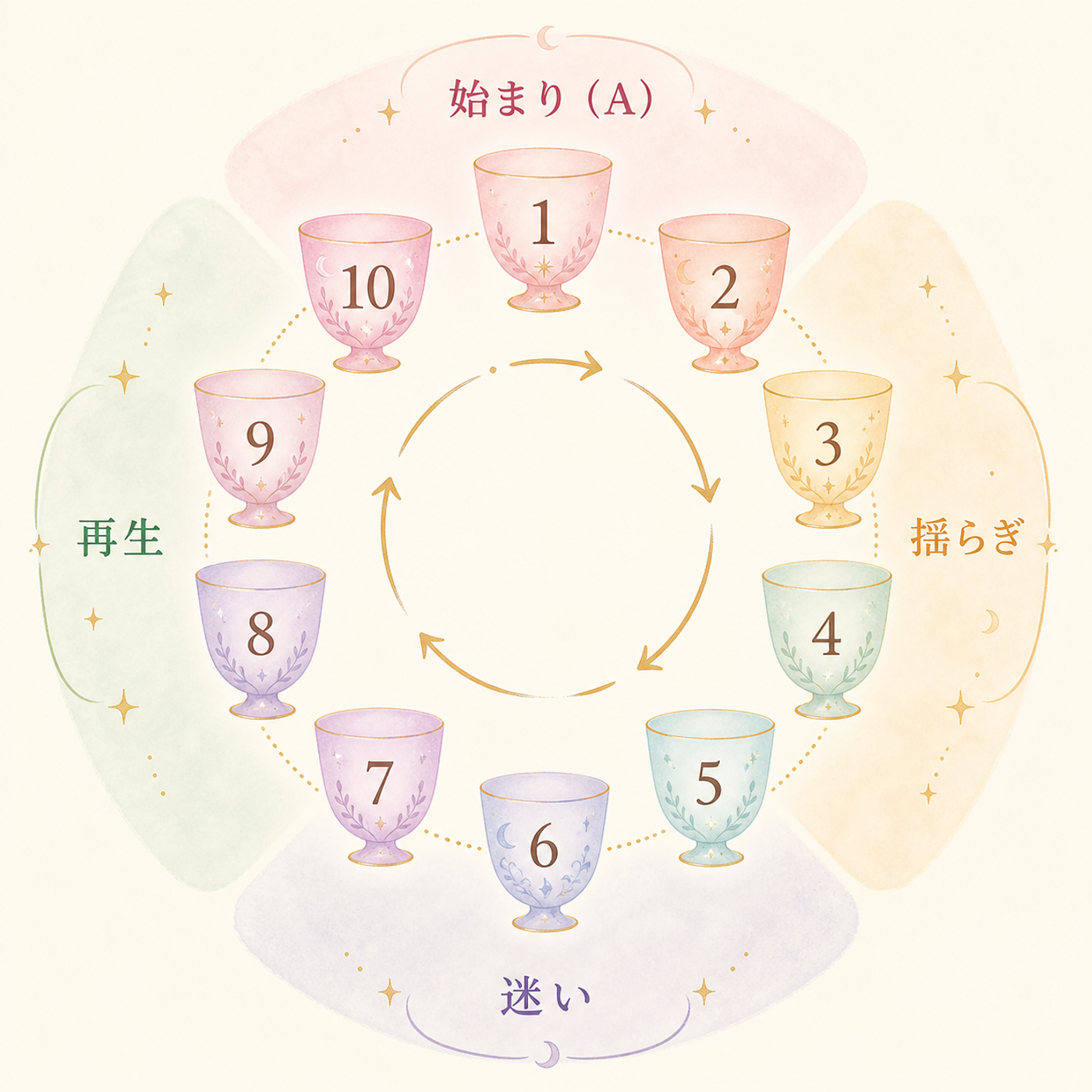 数札1〜10がたどる感情のサイクル図