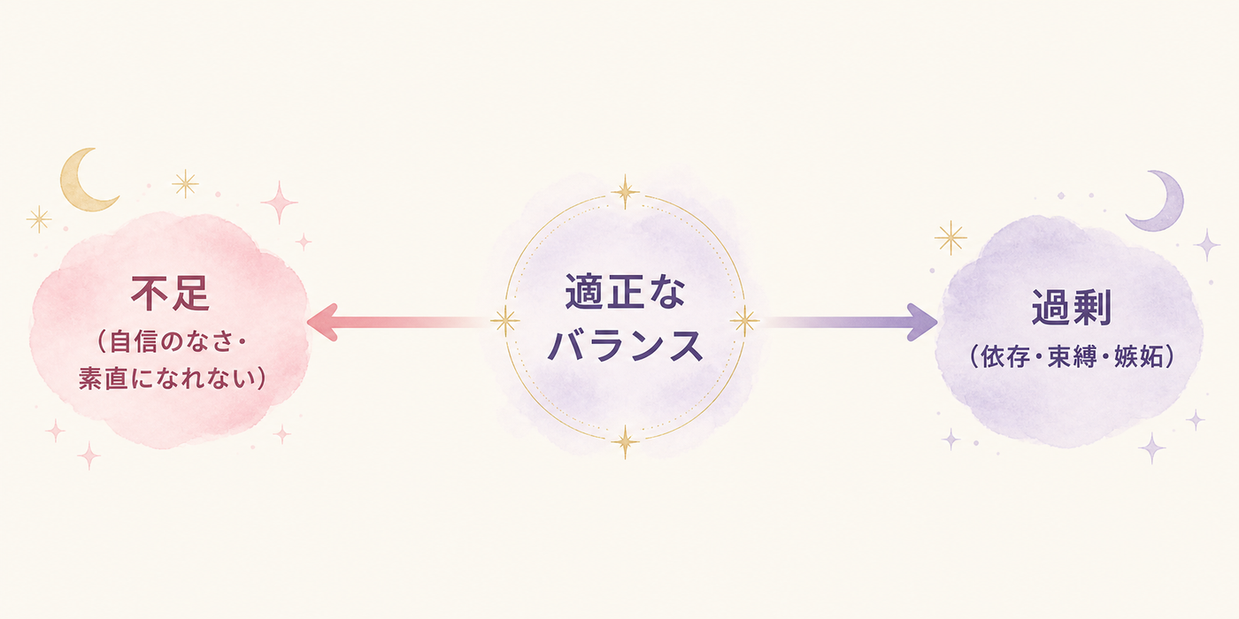 愛情の「過剰」と「不足」を示す図解