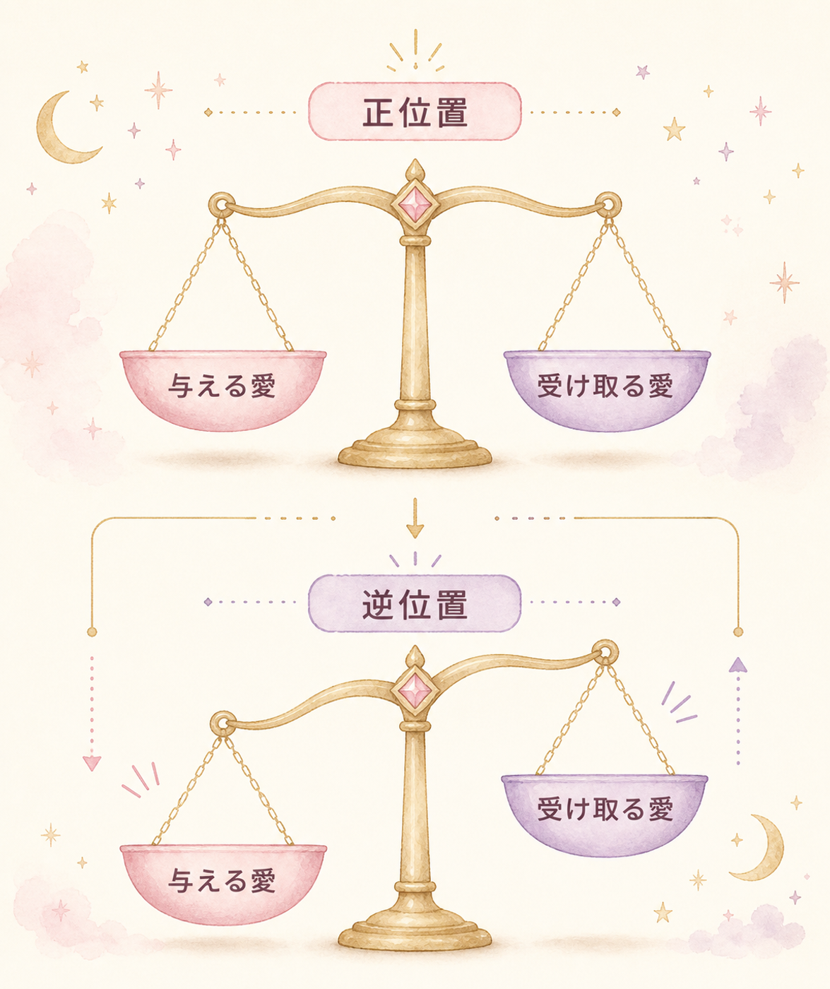 与える愛と受け取る愛のバランス図