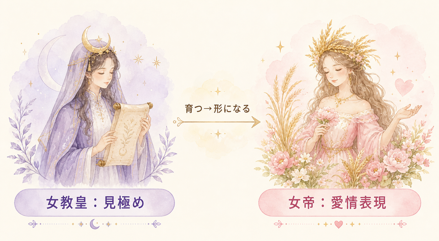 女教皇と女帝、象徴の違いを並べた対比図