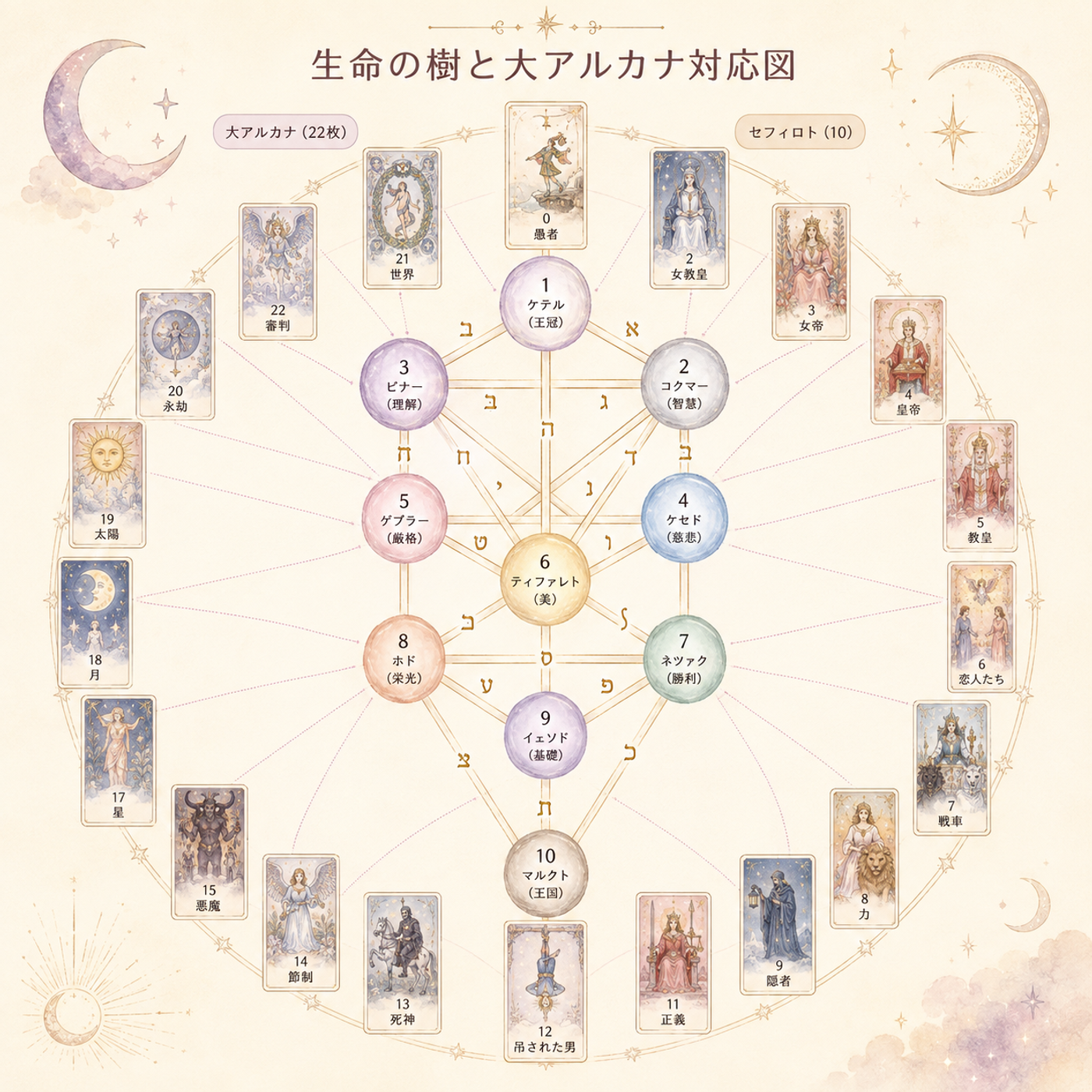 大アルカナと生命の樹の対応関係の図