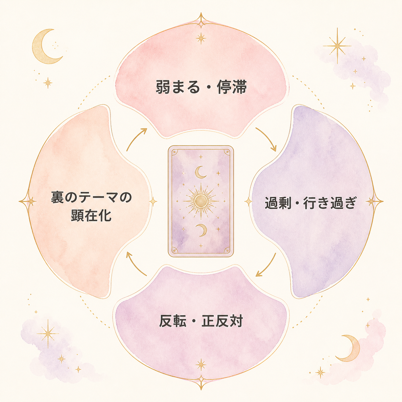 逆位置の4つの解釈パターンを整理した図解