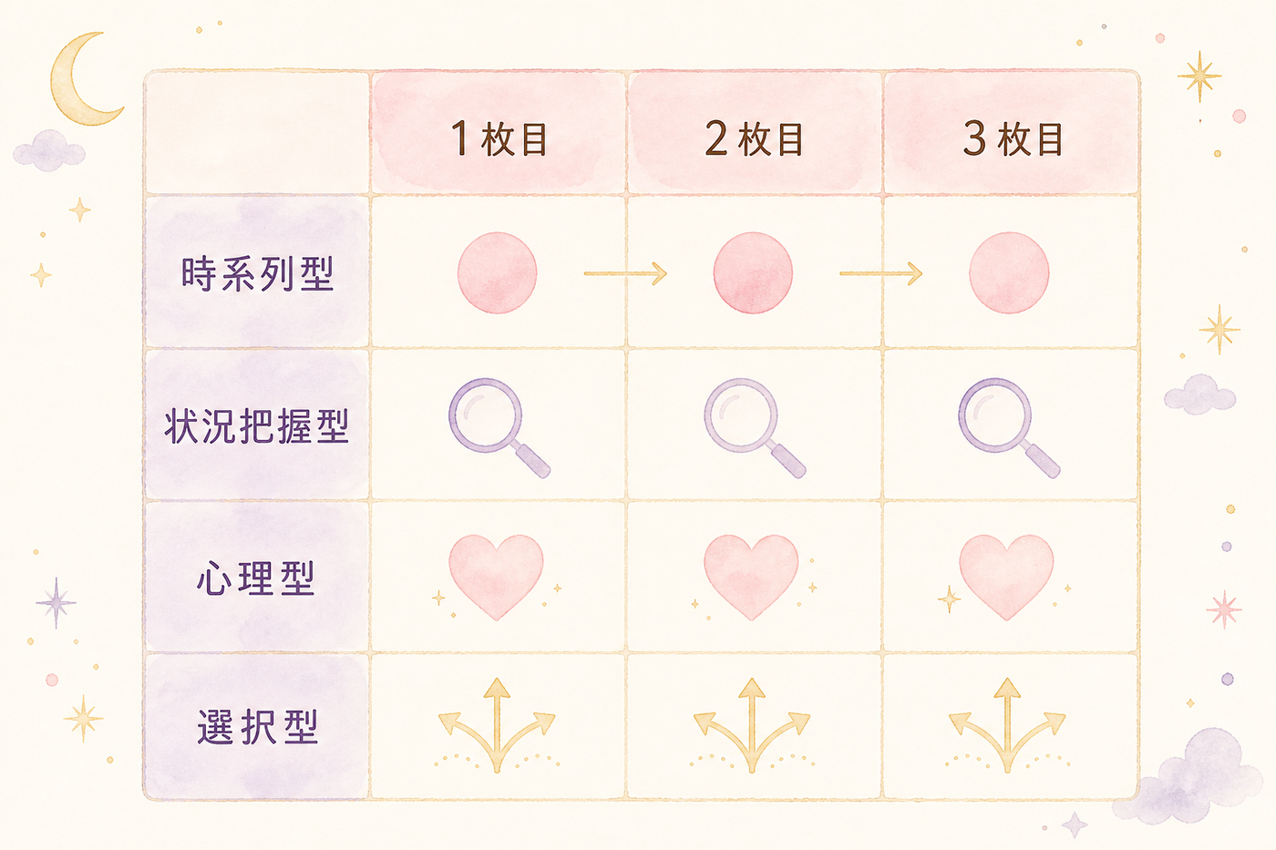 4つの並べ方タイプを比較する対応図