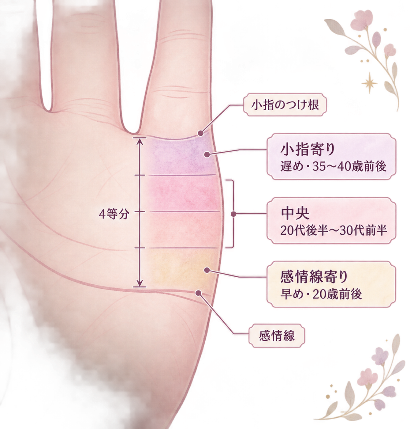 流年法：位置で読む婚期の目安