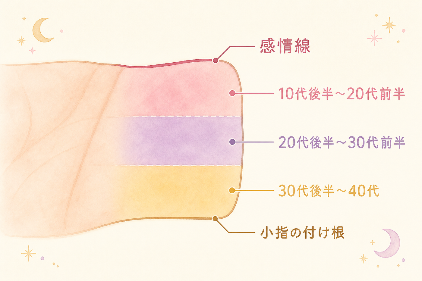 線の位置が示す時期の目盛りイメージ