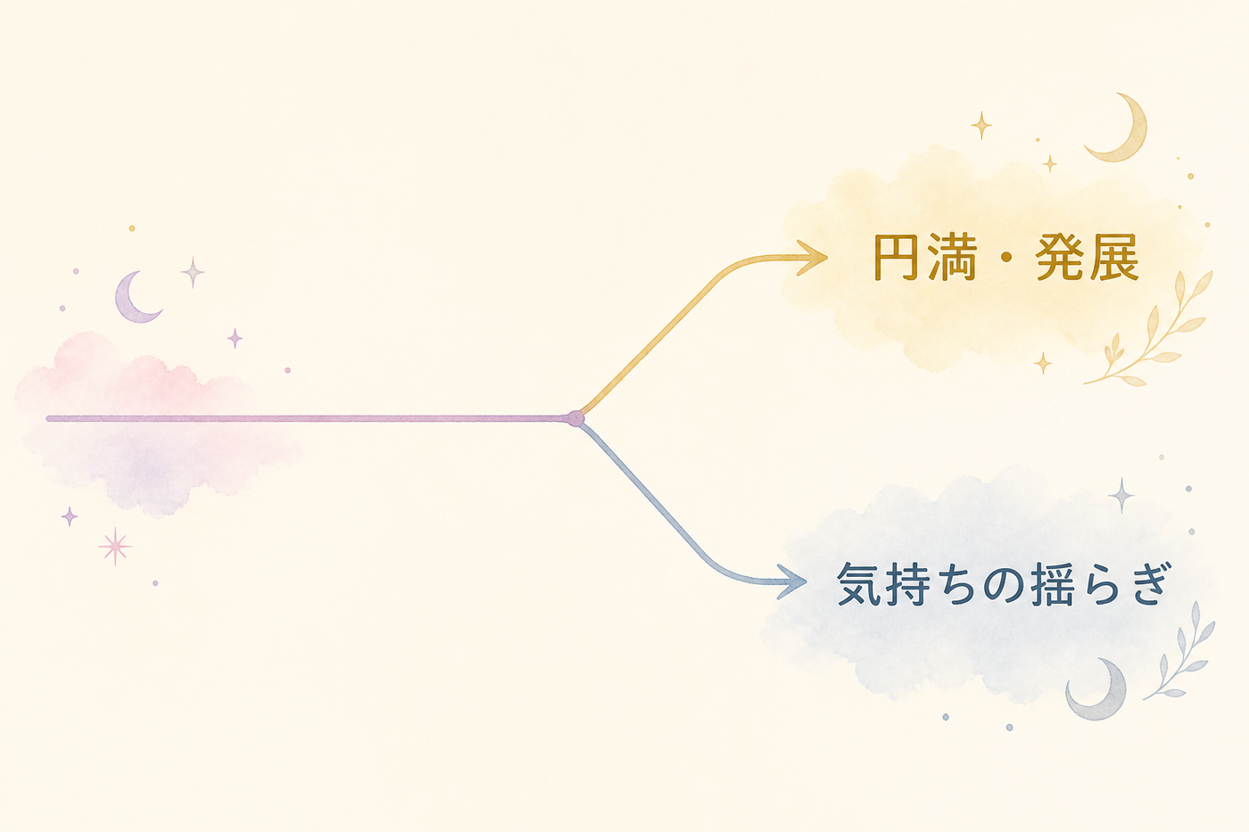 上向きと下向き、枝分かれの対応図