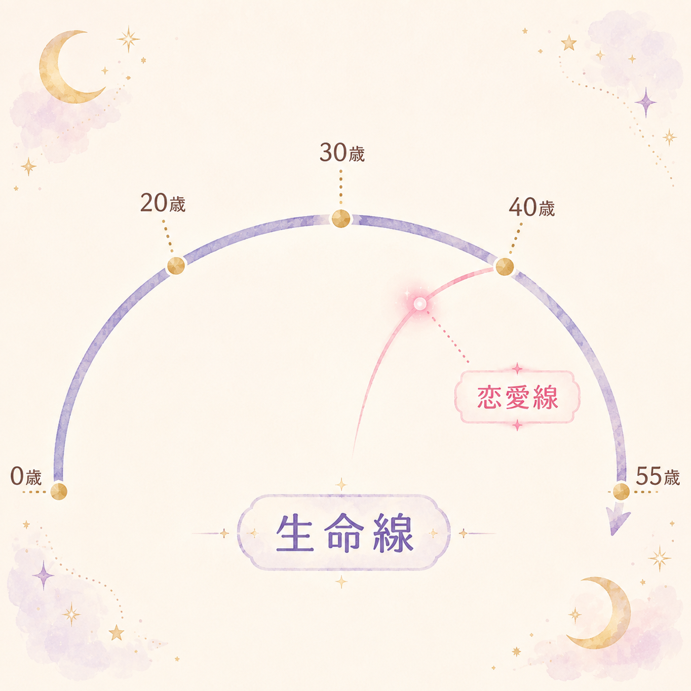 生命線を年齢の目盛りに見立てる流年法のイメージ