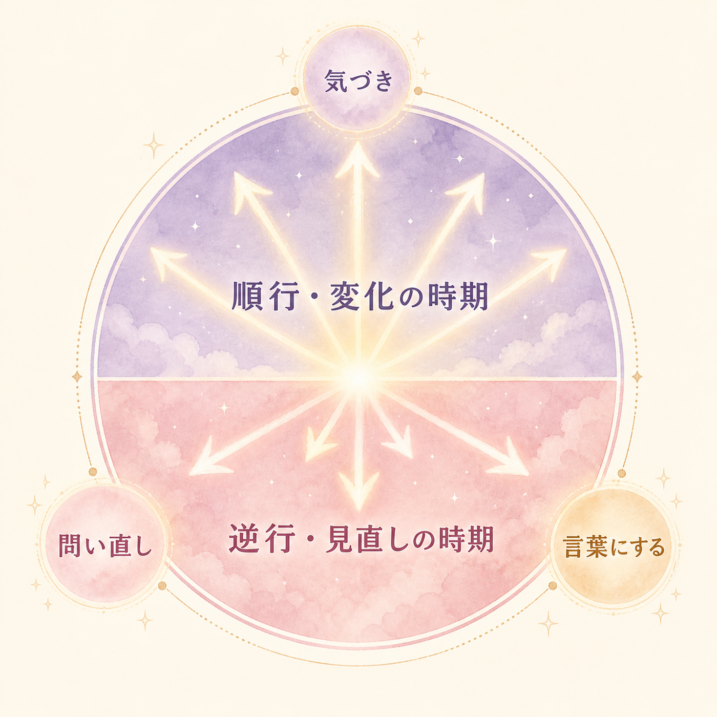 外向きから内向きへ、意識の矢印が変わる図