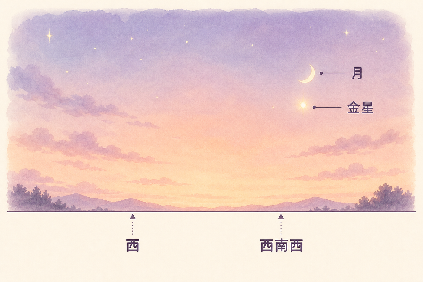 西の空を見上げる位置と方角の目安図