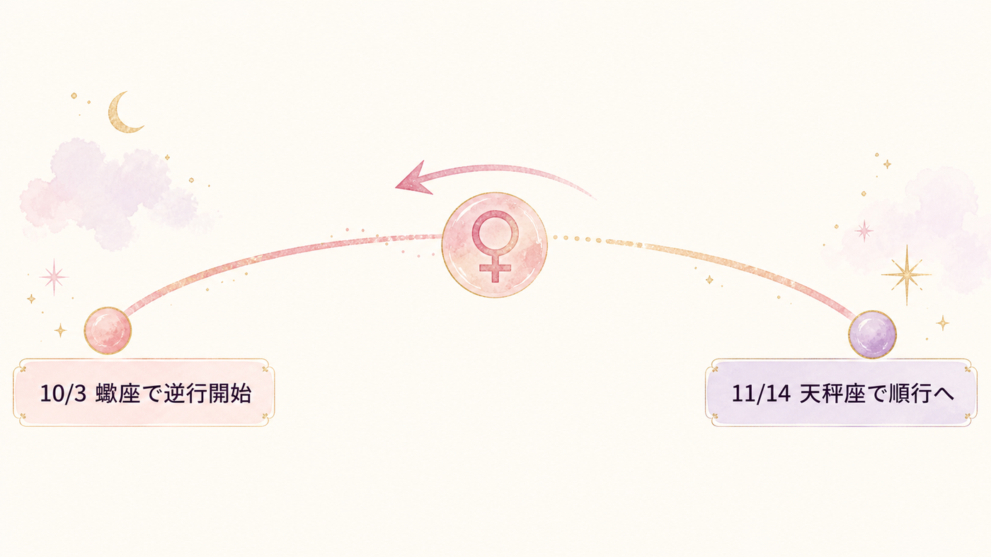 金星逆行の期間と星座の移り変わりを図解