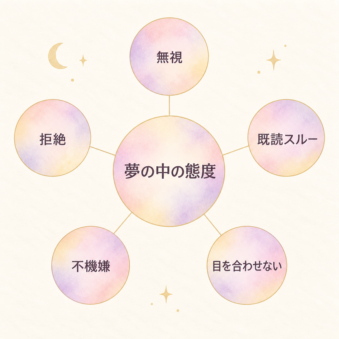 夢の中の態度と意味の対応図